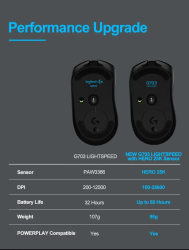 Mouse de gaming Logitech LIGHTSPEED HERO &ndash Fara fir iluminare RGB reincarcabil 