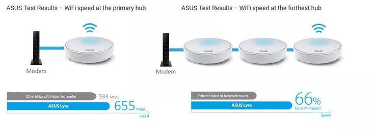 Router Wireless ASUS AC2200 Tri-Band Full Gigabit 7 antene interne MU ...