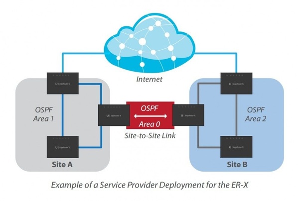Router Ubiquiti EdgeRouter ER-X 5 porturi Gigabit LAN Passive PoE ...